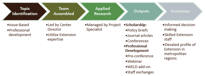 A flow chart of Applied Research and Professional Development